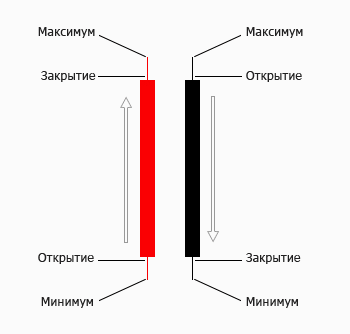 свечной анализ